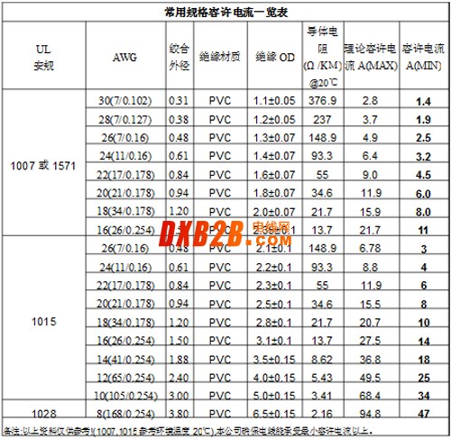 电子线--常用规格电流--东莞亚贤