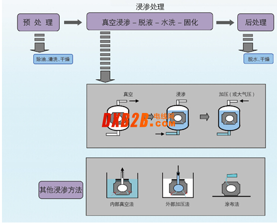 浸渗加工内容1