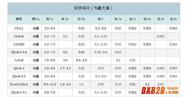 锡青铜牌号及力学性能表
