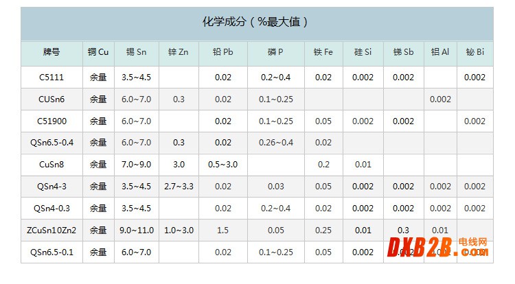 锡青铜牌号及力学性能表