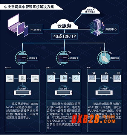 中央空调集中控制系统