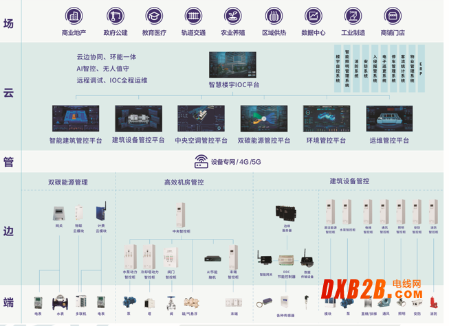 智慧建筑集成管控系统