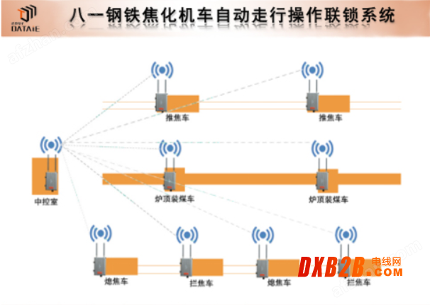 PLC无线通讯模块机械手臂喷漆无线控制系统