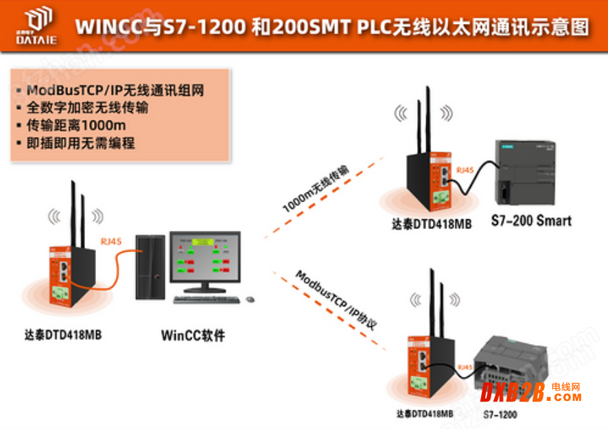 WinCC与S7系列PLC无线通信